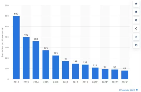 Das Diagramm zeigt immer günstigeren Preise für Lithium-Ionen-Akkus von 2010 bis 2025.